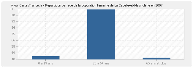 Répartition par âge de la population féminine de La Capelle-et-Masmolène en 2007